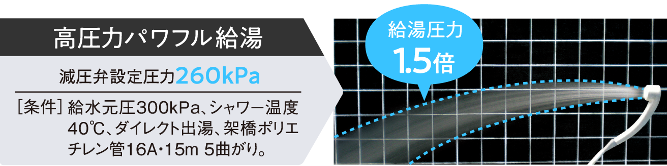 同時に使っても、しっかり届く湯量