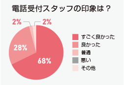 電話受付スタッフの印象は？