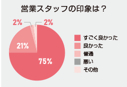 現場調査スタッフの印象は？