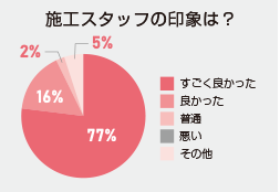 工事スタッフの印象は？